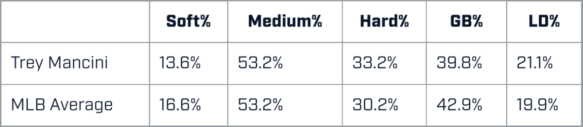 Trey Mancini’s batted-ball data compared to the league average hitter in 2022.
